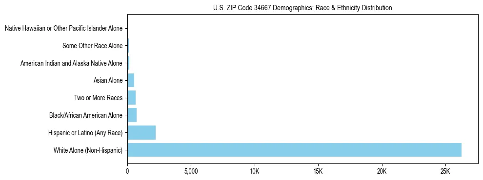 Race and Ethnicity Distribution Chart for US ZIP Code 34667