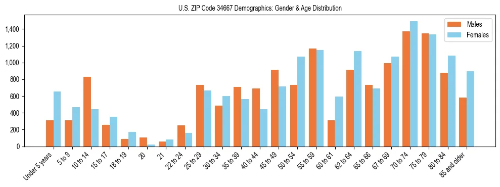 Bar chart showing the population distribution of US ZIP Code 34667 by age group and gender, based on 2023 ACS data.
