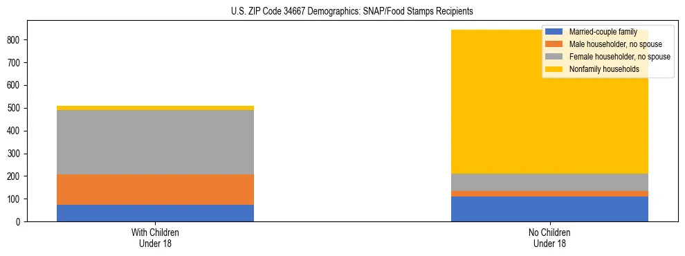 Stacked bar chart showing SNAP/Food Stamps recipient household composition by presence of children under 18 in US ZIP Code 34667, based on 2023 ACS data.