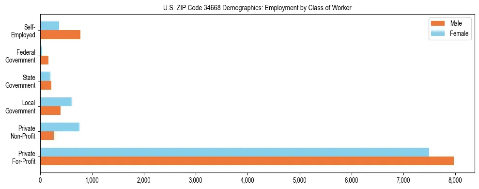 Horizontal bar chart showing employment distribution by class of worker and gender in US ZIP Code 34668, based on 2023 ACS data.