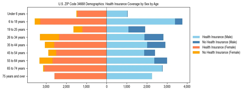 Pyramid chart showing health insurance coverage by age and sex in US ZIP Code 34668.