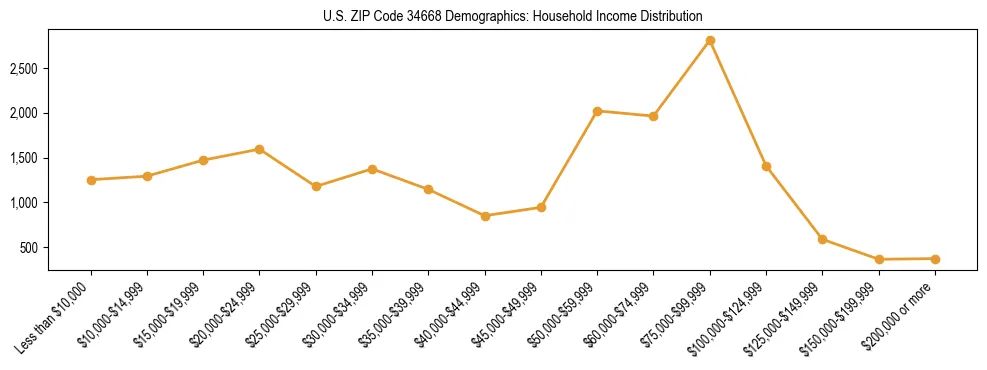 Horizontal bar chart showing household income distribution in US ZIP Code 34668.
