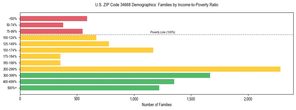 Horizontal bar chart showing family distribution by income-to-poverty ratio in US ZIP Code 34668, based on 2023 ACS data.