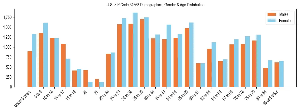 Bar chart showing the population distribution of US ZIP Code 34668 by age group and gender, based on 2023 ACS data.