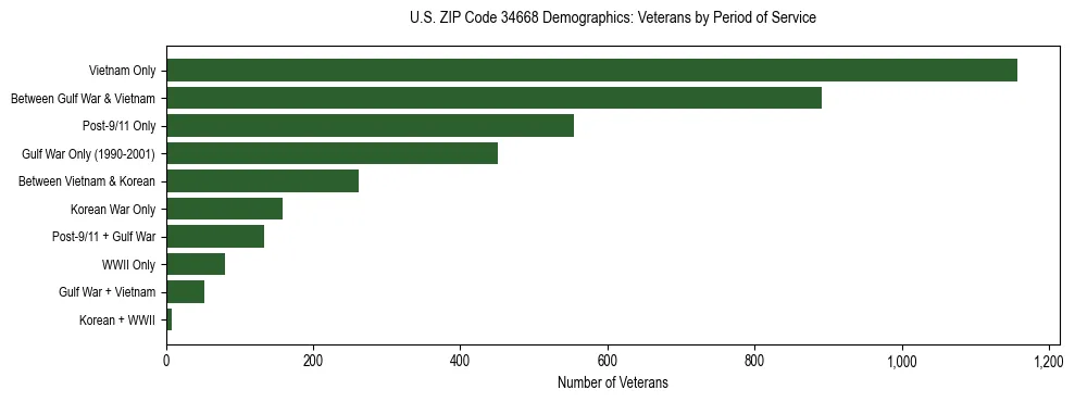 Horizontal bar chart showing veteran distribution by period of military service in US ZIP Code 34668, based on 2023 ACS data.