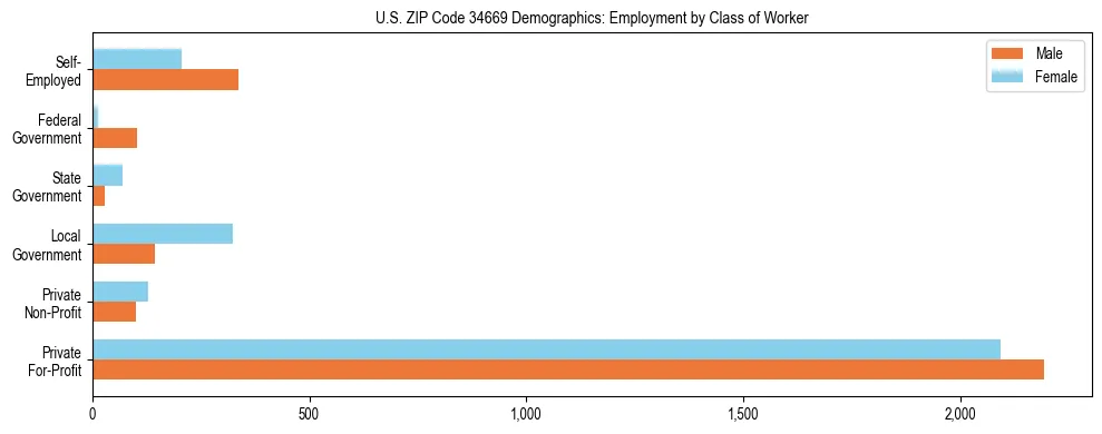 Horizontal bar chart showing employment distribution by class of worker and gender in US ZIP Code 34669, based on 2023 ACS data.