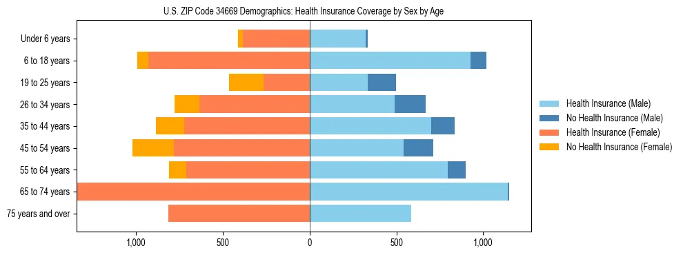 Pyramid chart showing health insurance coverage by age and sex in US ZIP Code 34669.