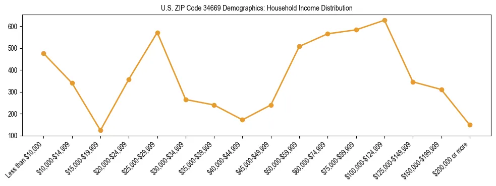 Horizontal bar chart showing household income distribution in US ZIP Code 34669.