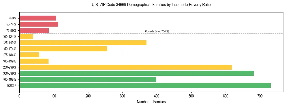 Horizontal bar chart showing family distribution by income-to-poverty ratio in US ZIP Code 34669, based on 2023 ACS data.
