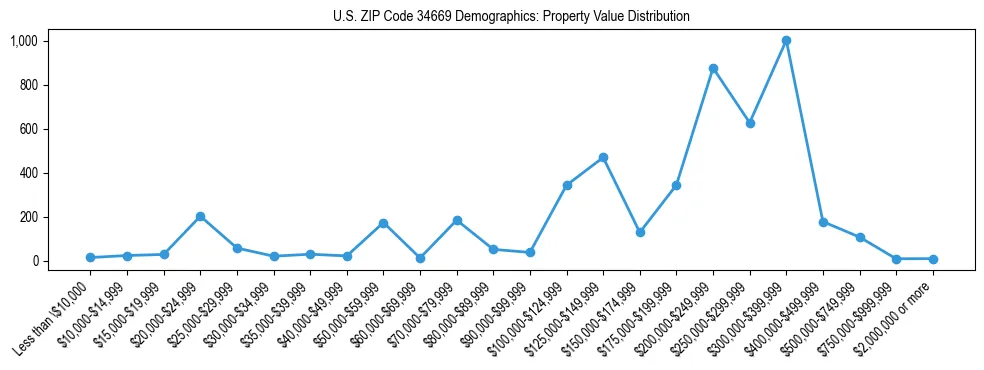 Line chart showing the distribution of property values for owner-occupied housing units in US ZIP Code 34669.