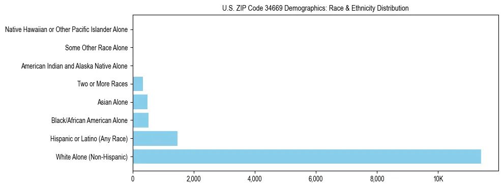 Race and Ethnicity Distribution Chart for US ZIP Code 34669