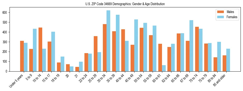 Bar chart showing the population distribution of US ZIP Code 34669 by age group and gender, based on 2023 ACS data.