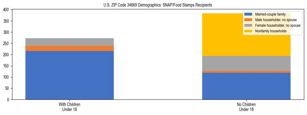 Stacked bar chart showing SNAP/Food Stamps recipient household composition by presence of children under 18 in US ZIP Code 34669, based on 2023 ACS data.