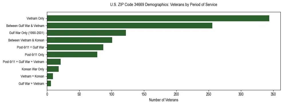 Horizontal bar chart showing veteran distribution by period of military service in US ZIP Code 34669, based on 2023 ACS data.