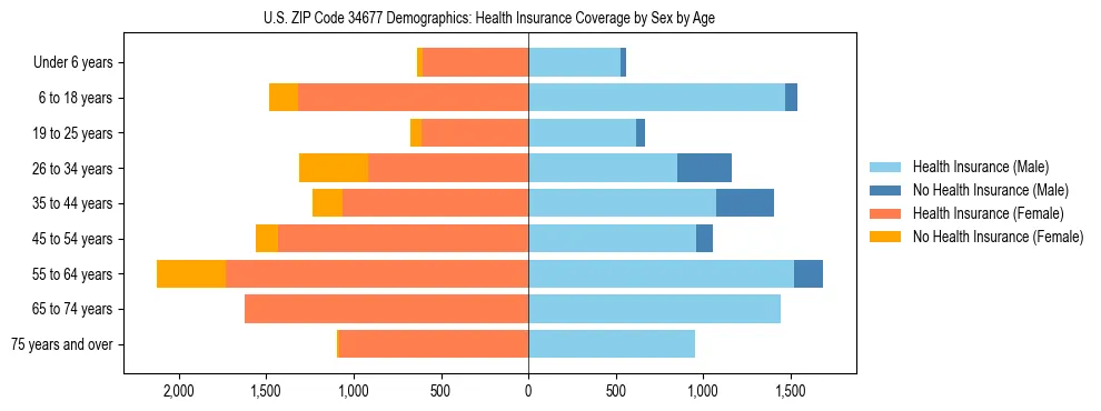 Pyramid chart showing health insurance coverage by age and sex in US ZIP Code 34677.