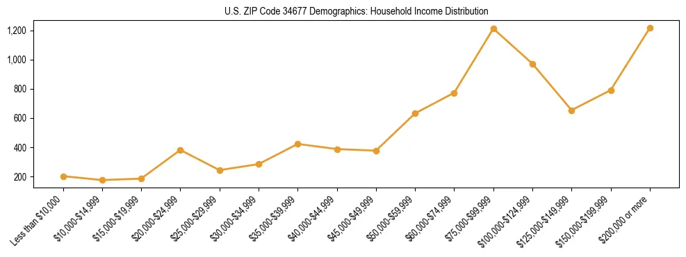 Horizontal bar chart showing household income distribution in US ZIP Code 34677.