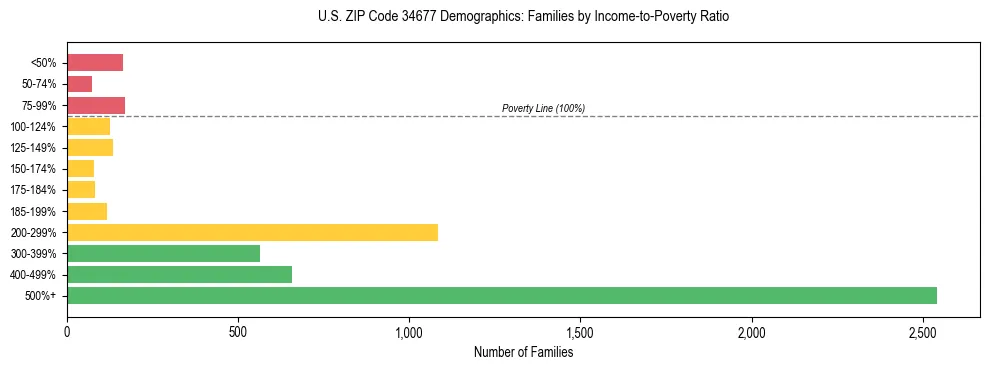 Horizontal bar chart showing family distribution by income-to-poverty ratio in US ZIP Code 34677, based on 2023 ACS data.