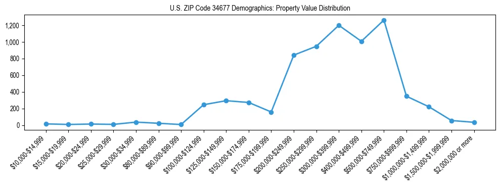 Line chart showing the distribution of property values for owner-occupied housing units in US ZIP Code 34677.