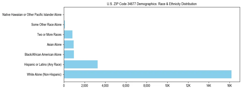 Race and Ethnicity Distribution Chart for US ZIP Code 34677