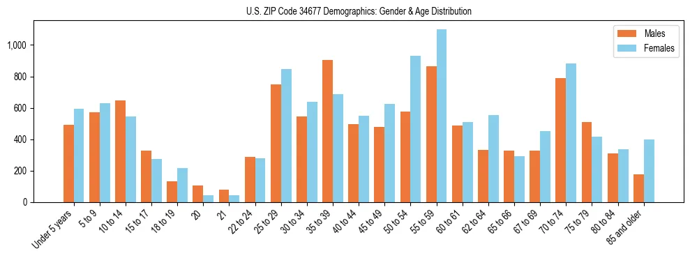 Bar chart showing the population distribution of US ZIP Code 34677 by age group and gender, based on 2023 ACS data.