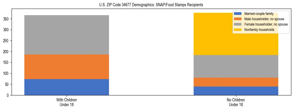 Stacked bar chart showing SNAP/Food Stamps recipient household composition by presence of children under 18 in US ZIP Code 34677, based on 2023 ACS data.