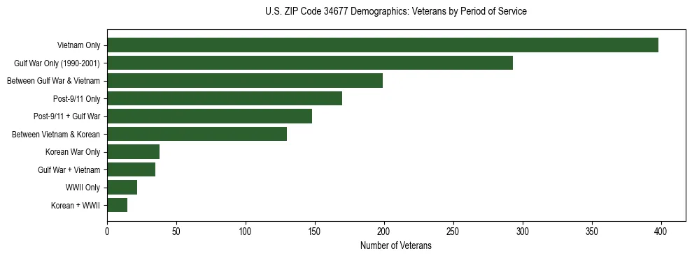 Horizontal bar chart showing veteran distribution by period of military service in US ZIP Code 34677, based on 2023 ACS data.