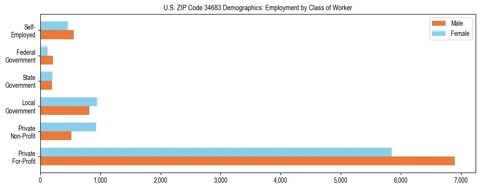 Horizontal bar chart showing employment distribution by class of worker and gender in US ZIP Code 34683, based on 2023 ACS data.