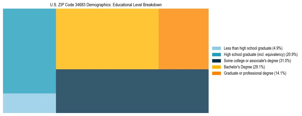 Treemap chart illustrating the educational attainment breakdown for population 25 years and over in US ZIP Code 34683.