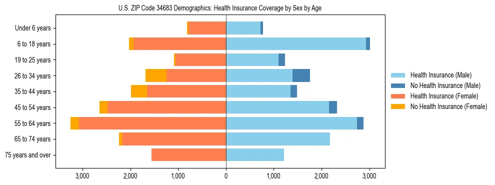 Pyramid chart showing health insurance coverage by age and sex in US ZIP Code 34683.