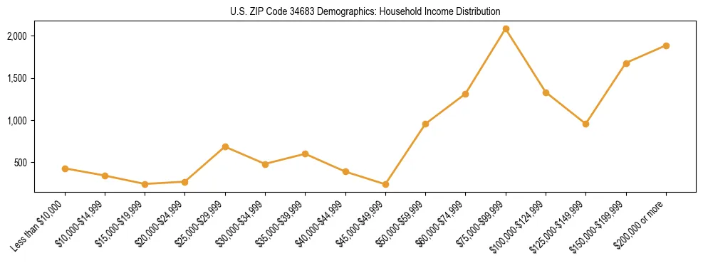 Horizontal bar chart showing household income distribution in US ZIP Code 34683.