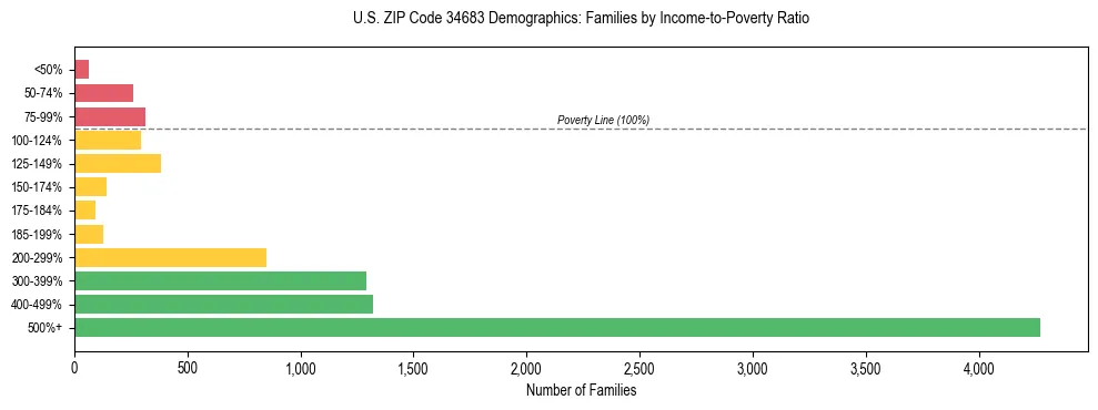 Horizontal bar chart showing family distribution by income-to-poverty ratio in US ZIP Code 34683, based on 2023 ACS data.