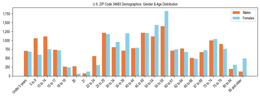 Bar chart showing the population distribution of US ZIP Code 34683 by age group and gender, based on 2023 ACS data.