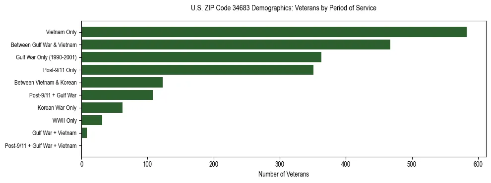 Horizontal bar chart showing veteran distribution by period of military service in US ZIP Code 34683, based on 2023 ACS data.