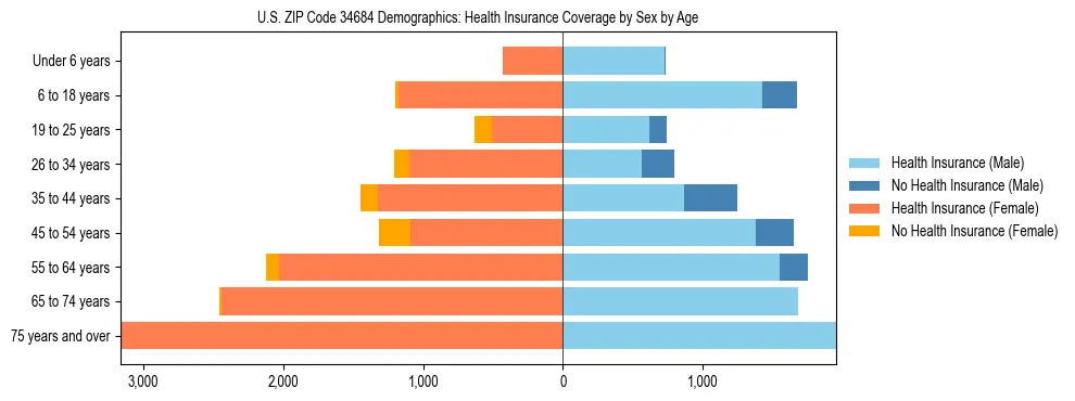 Pyramid chart showing health insurance coverage by age and sex in US ZIP Code 34684.
