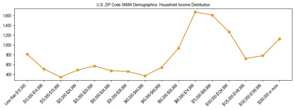 Horizontal bar chart showing household income distribution in US ZIP Code 34684.