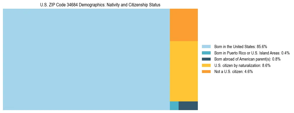 Treemap showing the population distribution by nativity and citizenship status in US ZIP Code 34684 based on U.S. Census data.