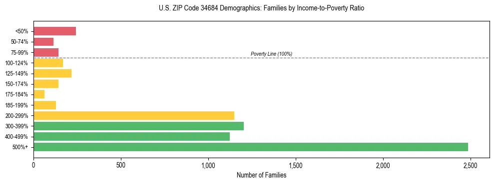 Horizontal bar chart showing family distribution by income-to-poverty ratio in US ZIP Code 34684, based on 2023 ACS data.