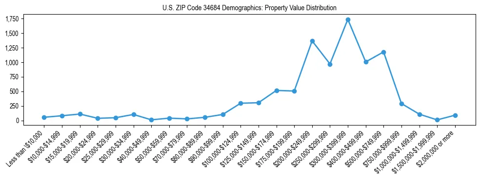 Line chart showing the distribution of property values for owner-occupied housing units in US ZIP Code 34684.