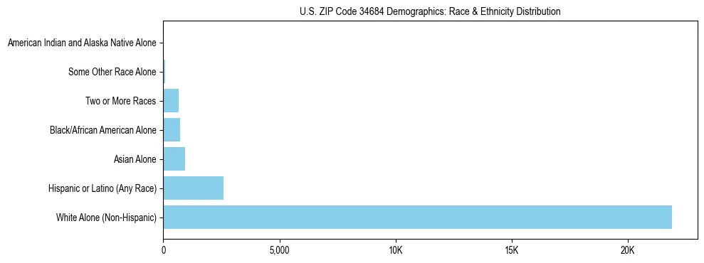Race and Ethnicity Distribution Chart for US ZIP Code 34684
