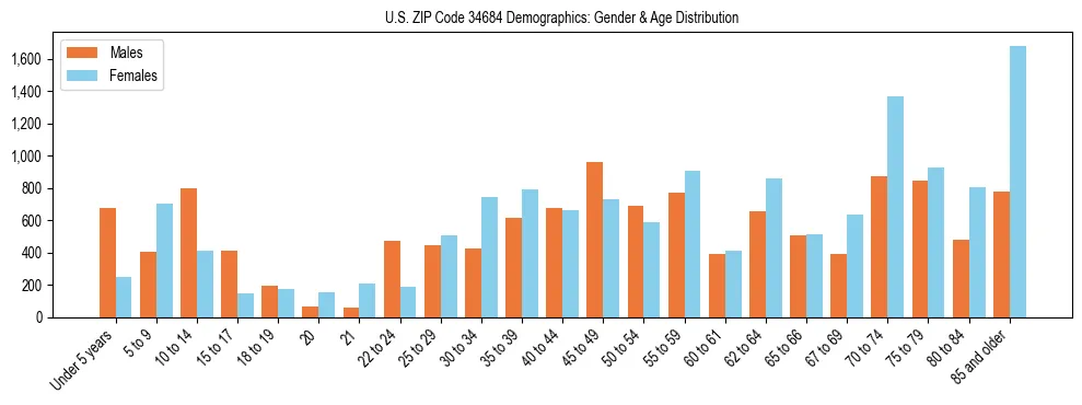 Bar chart showing the population distribution of US ZIP Code 34684 by age group and gender, based on 2023 ACS data.