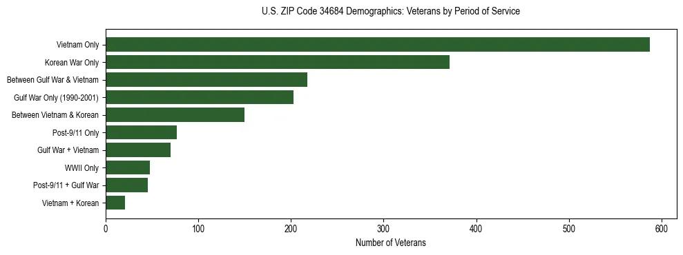 Horizontal bar chart showing veteran distribution by period of military service in US ZIP Code 34684, based on 2023 ACS data.