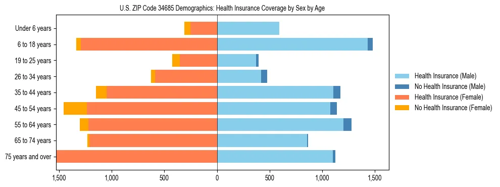 Pyramid chart showing health insurance coverage by age and sex in US ZIP Code 34685.