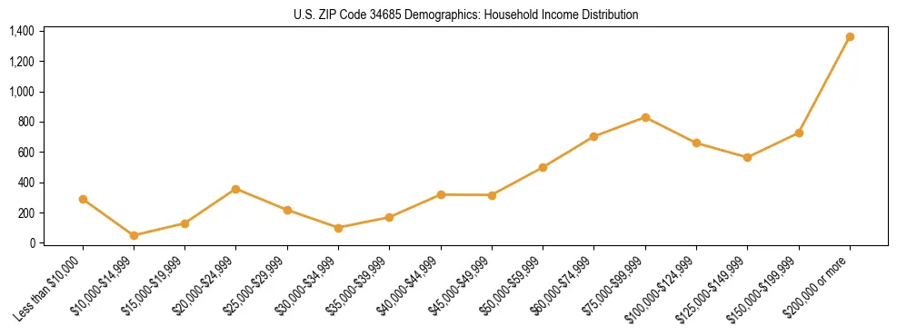 Horizontal bar chart showing household income distribution in US ZIP Code 34685.