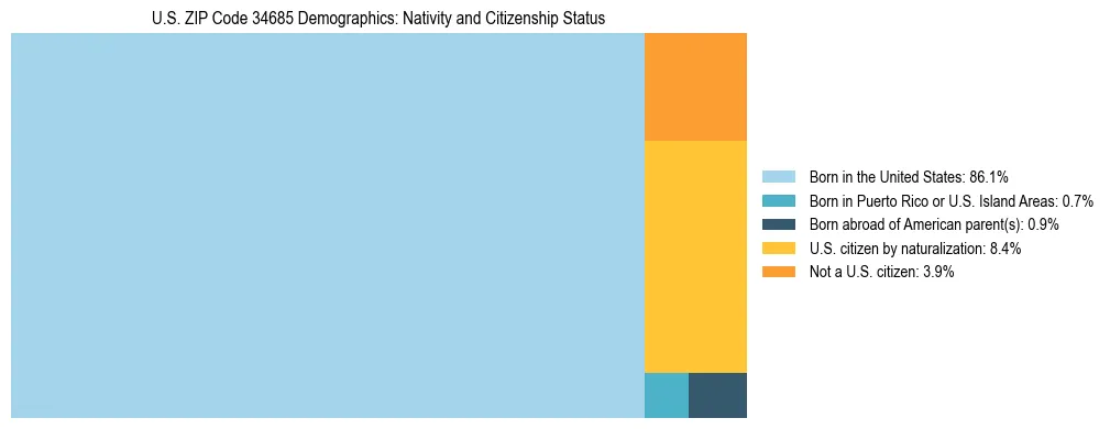 Treemap showing the population distribution by nativity and citizenship status in US ZIP Code 34685 based on U.S. Census data.