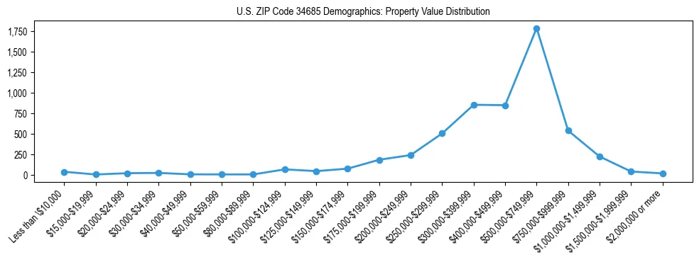 Line chart showing the distribution of property values for owner-occupied housing units in US ZIP Code 34685.