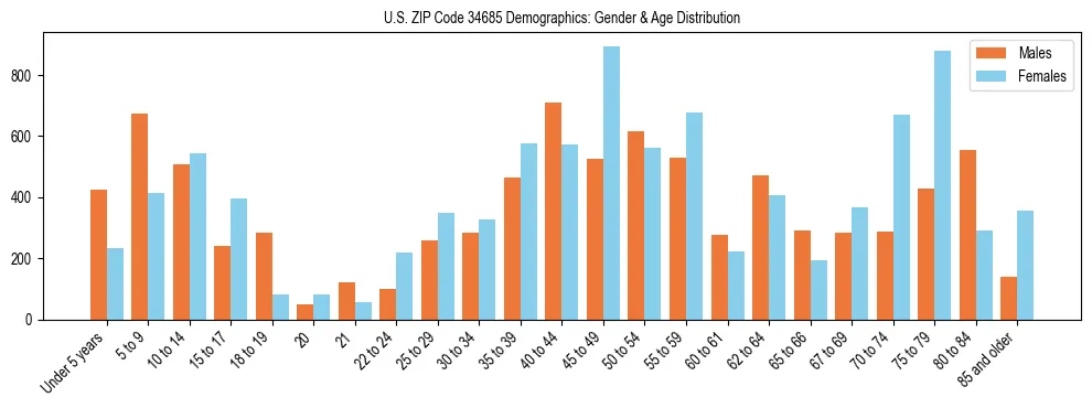 Bar chart showing the population distribution of US ZIP Code 34685 by age group and gender, based on 2023 ACS data.
