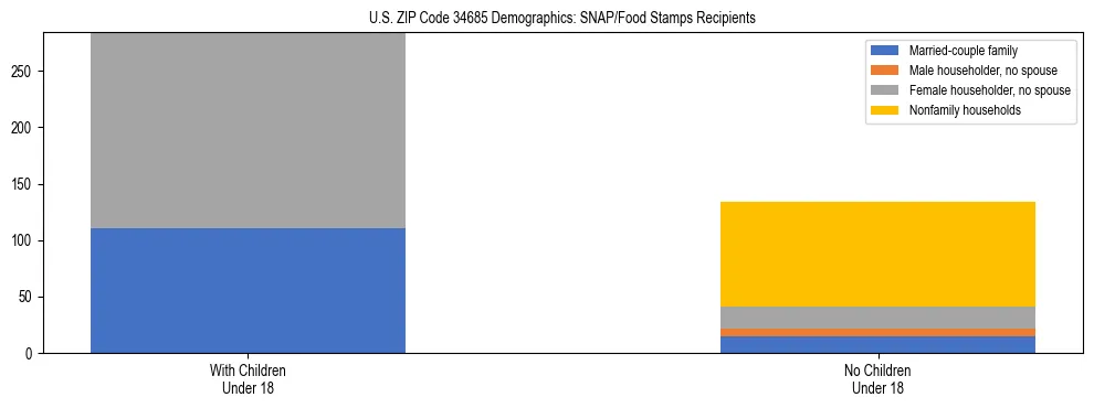 Stacked bar chart showing SNAP/Food Stamps recipient household composition by presence of children under 18 in US ZIP Code 34685, based on 2023 ACS data.