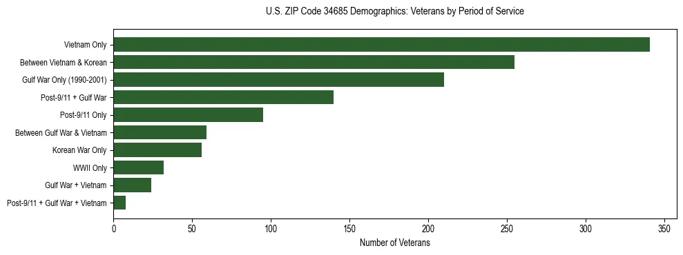 Horizontal bar chart showing veteran distribution by period of military service in US ZIP Code 34685, based on 2023 ACS data.