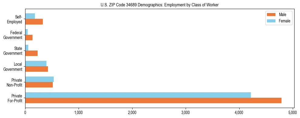 Horizontal bar chart showing employment distribution by class of worker and gender in US ZIP Code 34689, based on 2023 ACS data.
