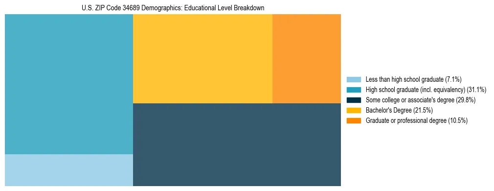 Treemap chart illustrating the educational attainment breakdown for population 25 years and over in US ZIP Code 34689.